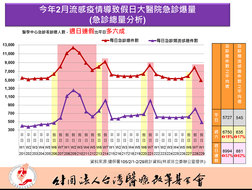 105年2月流感期間急診量分析