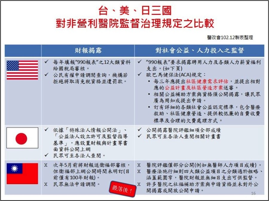 台美日三國 對非營利醫院公益責任及治理監督規定之比較
