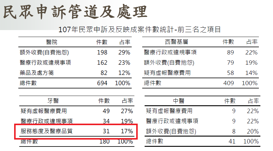 健保申訴統計